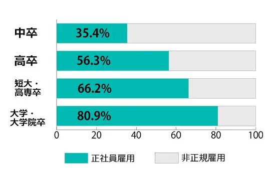 中卒者の就職率