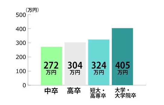 中卒者の平均収入